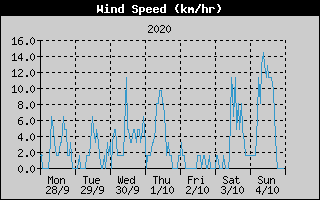 Average Wind Speed History