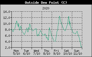 Outside Dewpoint History