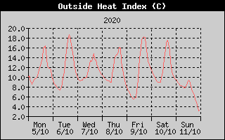 Heat Index History