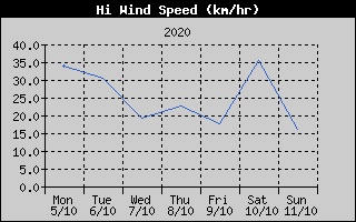 High Wind Speed History