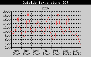 Outside Temperature History