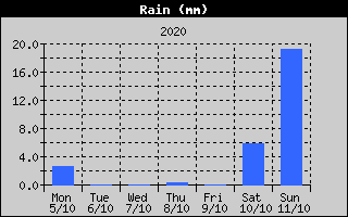 Total Rain History