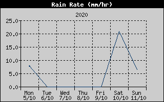 Rain Rate History