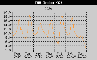 THW Index History