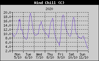 Wind Chill History