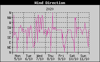 Wind Direction History