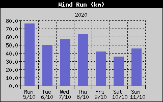 Wind Run History