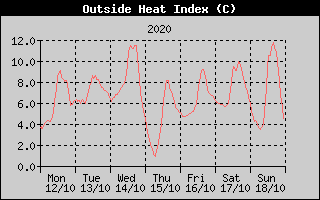 Heat Index History