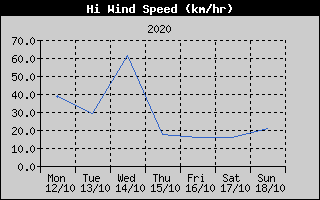 High Wind Speed History