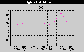 Direction of High Wind History