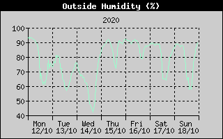 Outside Humidity History