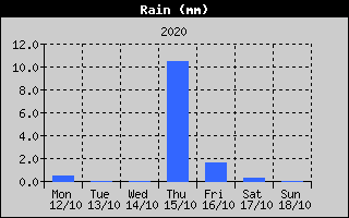 Total Rain History