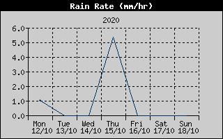 Rain Rate History