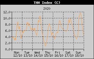 THW Index History