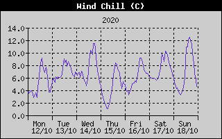 Wind Chill History