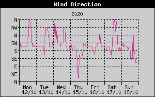 Wind Direction History