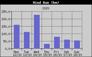 Wind Run History