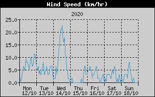 Average Wind Speed History