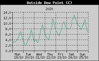 Outside Dewpoint History