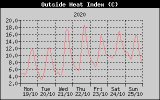 Heat Index History