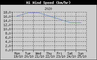High Wind Speed History