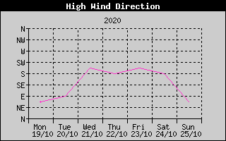 Direction of High Wind History