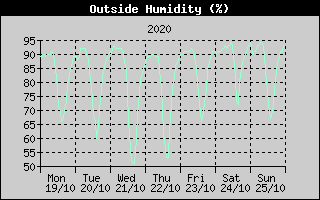 Outside Humidity History