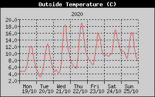 Outside Temperature History