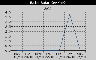 Rain Rate History