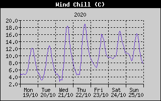 Wind Chill History