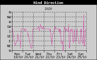 Wind Direction History
