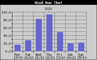 Wind Run History