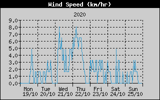Average Wind Speed History