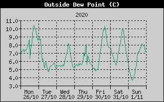 Outside Dewpoint History