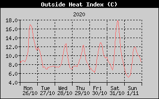 Heat Index History