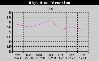 Direction of High Wind History