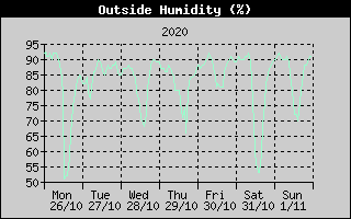 Outside Humidity History