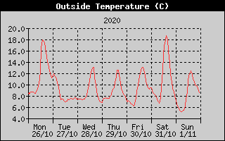 Outside Temperature History