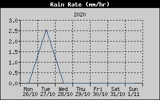 Rain Rate History