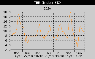 THW Index History