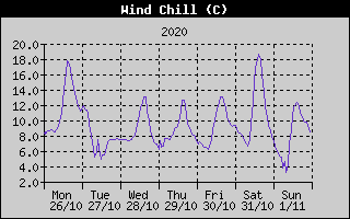 Wind Chill History
