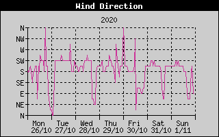 Wind Direction History