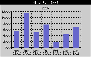 Wind Run History