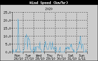 Average Wind Speed History