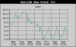 Outside Dewpoint History