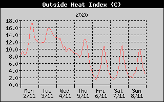Heat Index History