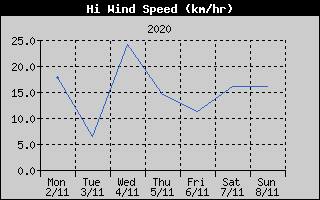 High Wind Speed History