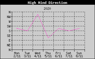 Direction of High Wind History