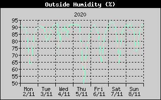 Outside Humidity History