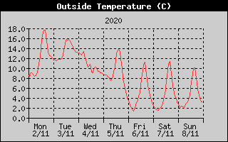 Outside Temperature History